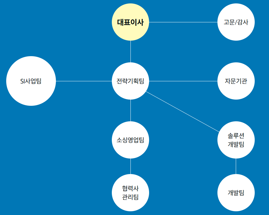 Organization Chart